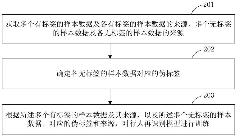 行人再识别模型的训练方法、装置、设备和存储介质