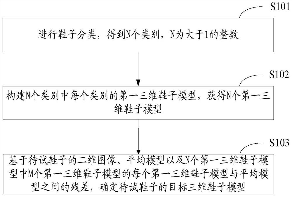 一种三维模型构建方法、装置以及电子设备