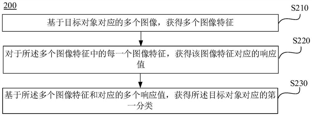 图像处理方法和装置